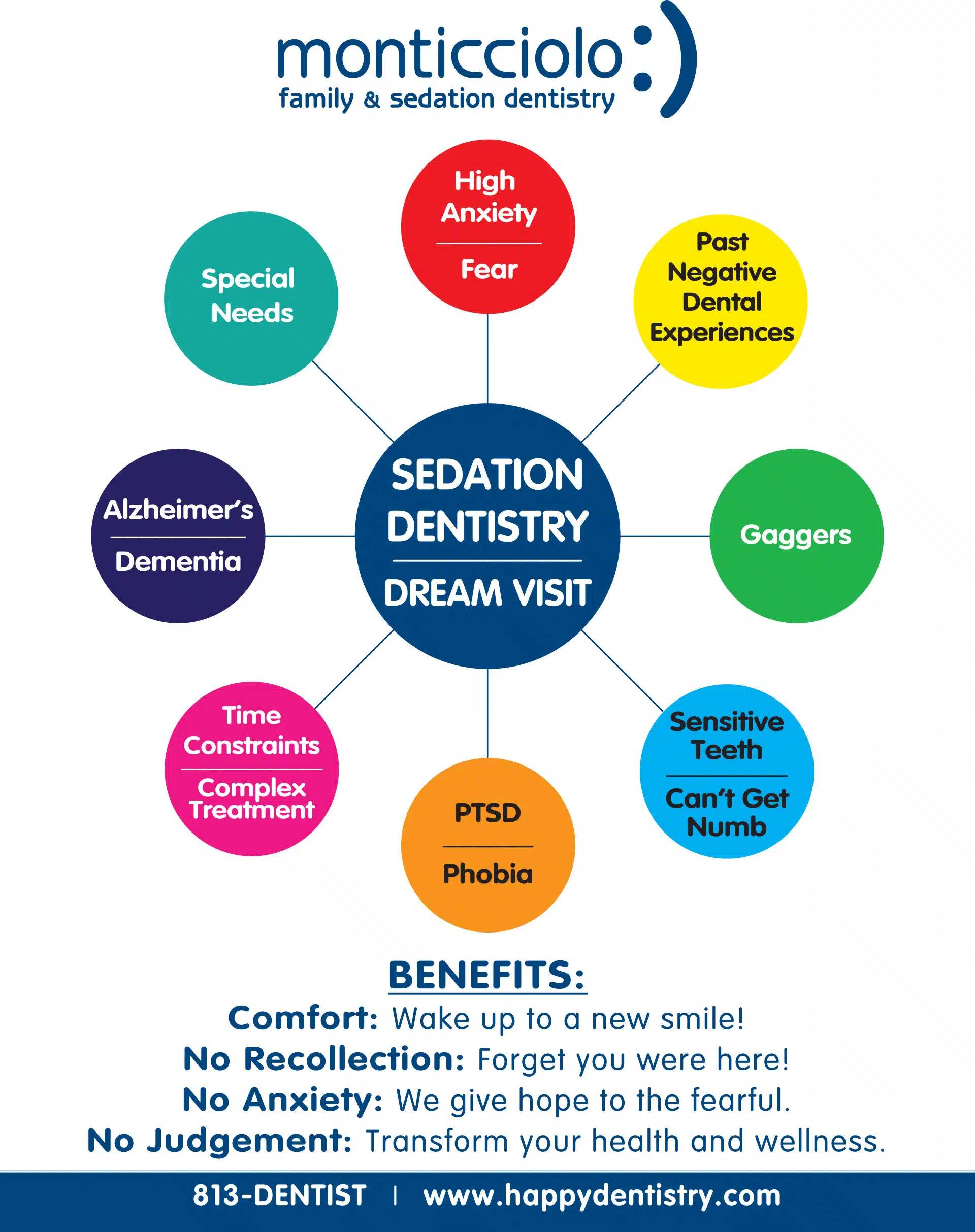 Sedation Dentistry Chart